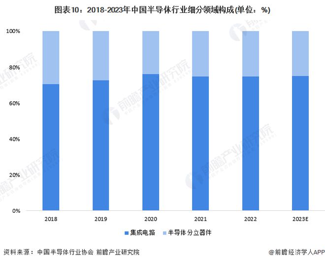 BBIN BBIN宝盈集团预见2024：《2024年中国半导体产业全景图谱》(附市场规模、竞争格局和发展前景等)(图10)