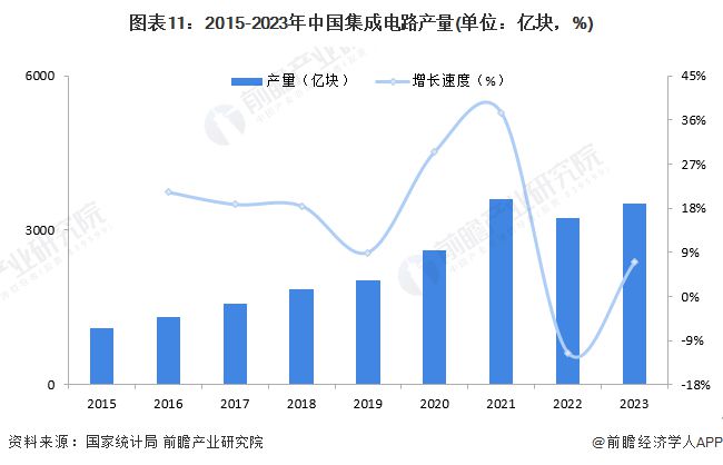 BBIN BBIN宝盈集团预见2024：《2024年中国半导体产业全景图谱》(附市场规模、竞争格局和发展前景等)(图11)