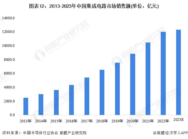 BBIN BBIN宝盈集团预见2024：《2024年中国半导体产业全景图谱》(附市场规模、竞争格局和发展前景等)(图12)