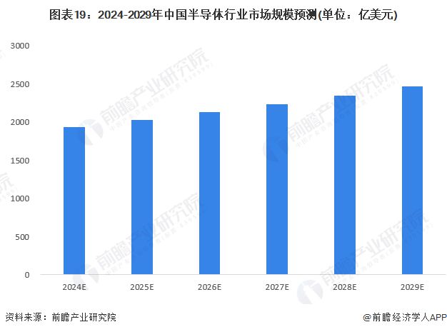 BBIN BBIN宝盈集团预见2024：《2024年中国半导体产业全景图谱》(附市场规模、竞争格局和发展前景等)(图19)