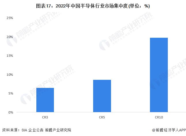 BBIN BBIN宝盈集团预见2024：《2024年中国半导体产业全景图谱》(附市场规模、竞争格局和发展前景等)(图17)