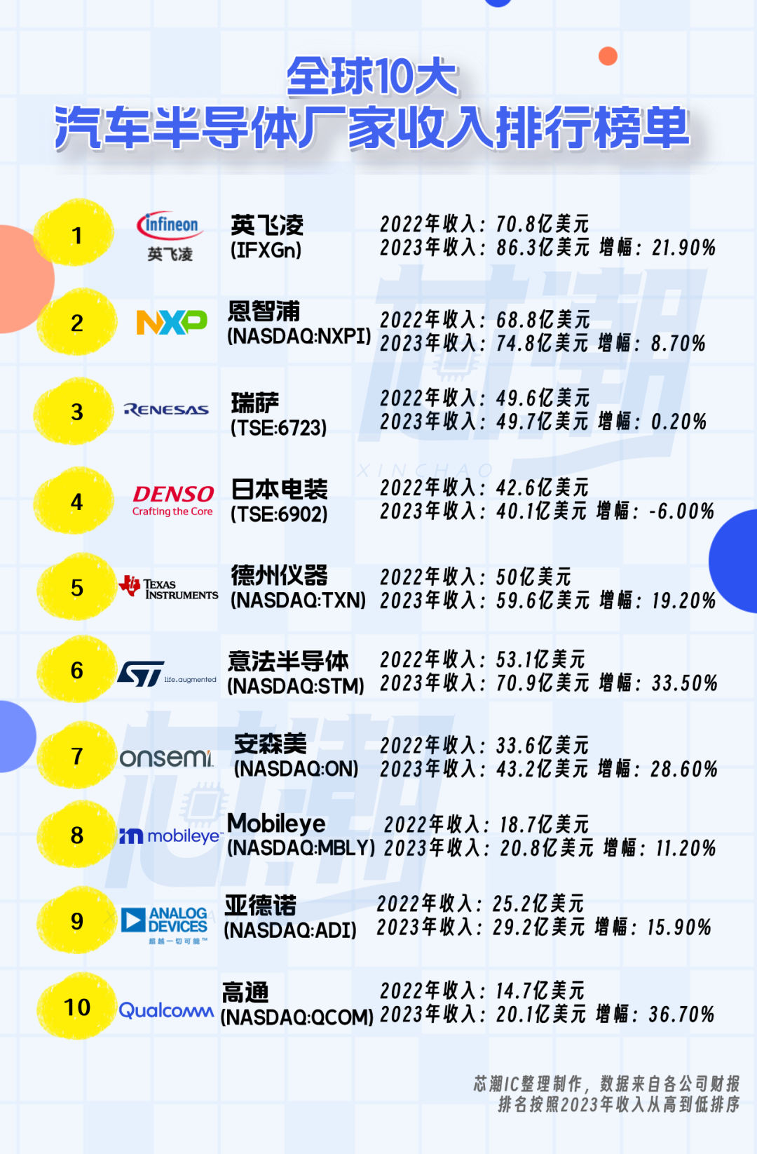 全球最会赚钱的汽车半导体公司 TOP10BBIN BBIN宝盈集团