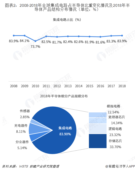 BBIN BBIN宝盈集团重磅！20大产业迁移路径全景系列之——中国半导体产业迁移路径及半导体发展趋势全景图(图2)