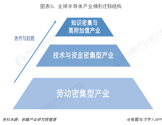 BBIN BBIN宝盈集团重磅！20大产业迁移路径全景系列之——中国半导体产业迁移路径及半导体发展趋势全景图(图3)