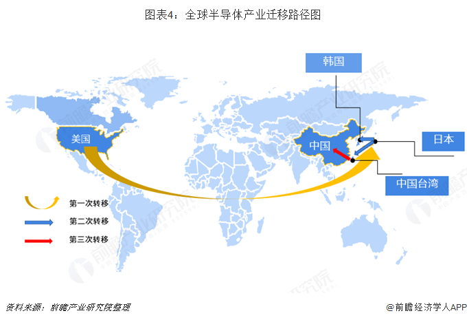 BBIN BBIN宝盈集团重磅！20大产业迁移路径全景系列之——中国半导体产业迁移路径及半导体发展趋势全景图(图4)