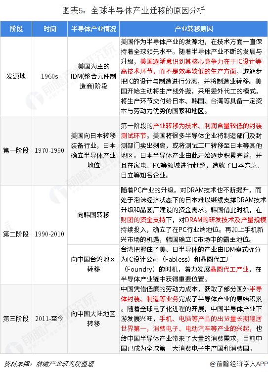 BBIN BBIN宝盈集团重磅！20大产业迁移路径全景系列之——中国半导体产业迁移路径及半导体发展趋势全景图(图5)