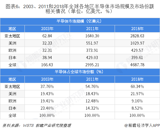 BBIN BBIN宝盈集团重磅！20大产业迁移路径全景系列之——中国半导体产业迁移路径及半导体发展趋势全景图(图6)