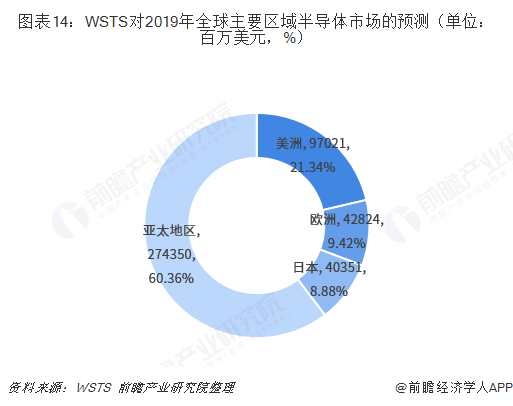 BBIN BBIN宝盈集团重磅！20大产业迁移路径全景系列之——中国半导体产业迁移路径及半导体发展趋势全景图(图14)