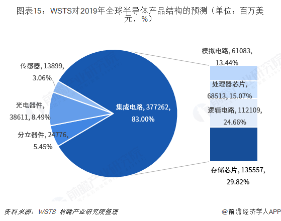 BBIN BBIN宝盈集团重磅！20大产业迁移路径全景系列之——中国半导体产业迁移路径及半导体发展趋势全景图(图15)