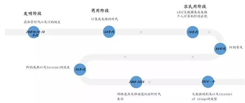BBIN BBIN宝盈集团全球半导体现状如何？全球半导体的机会又将如何？(图2)