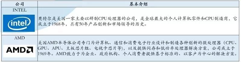 BBIN BBIN宝盈集团全球半导体现状如何？全球半导体的机会又将如何？(图7)