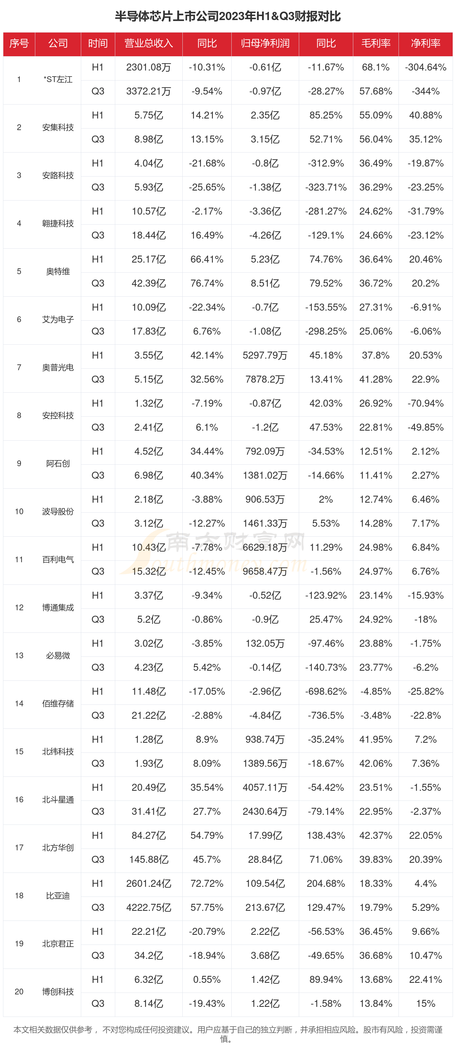 BBIN BBIN宝盈半导体芯片行业现状怎么样（2023年前三季度上市公司财报对比）