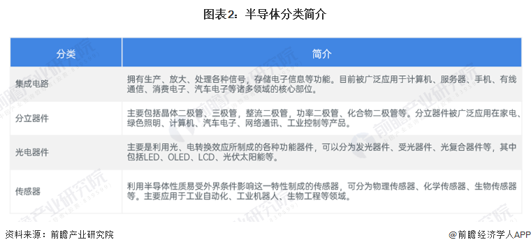 BBIN BBIN宝盈集团预见2024：2024年中国半导体行业市场规模、竞争格局及发展前景预测 未来市场规模将近2500亿美元(图2)
