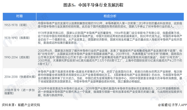 BBIN BBIN宝盈集团预见2024：2024年中国半导体行业市场规模、竞争格局及发展前景预测 未来市场规模将近2500亿美元(图5)