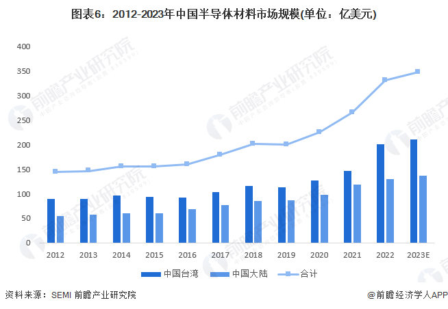 BBIN BBIN宝盈集团预见2024：2024年中国半导体行业市场规模、竞争格局及发展前景预测 未来市场规模将近2500亿美元(图6)