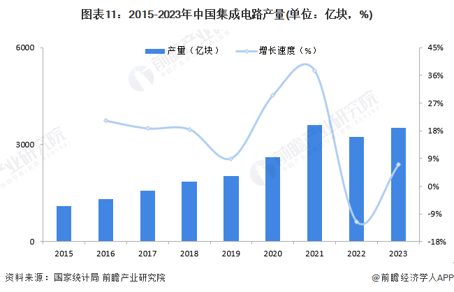 BBIN BBIN宝盈集团预见2024：2024年中国半导体行业市场规模、竞争格局及发展前景预测 未来市场规模将近2500亿美元(图11)