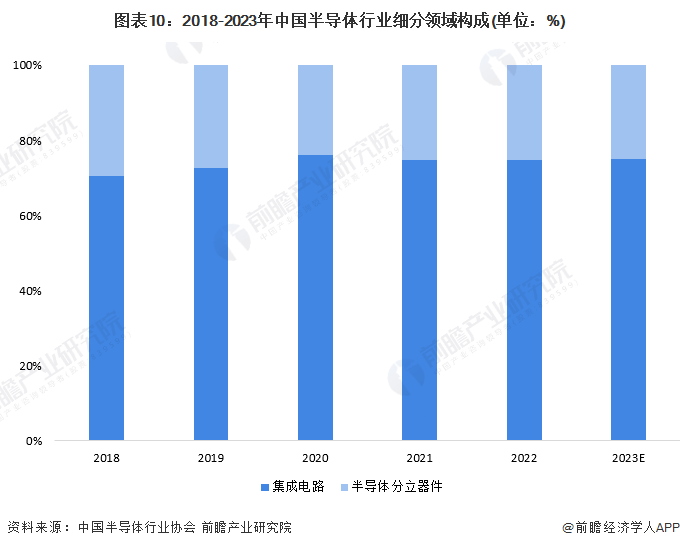 BBIN BBIN宝盈集团预见2024：2024年中国半导体行业市场规模、竞争格局及发展前景预测 未来市场规模将近2500亿美元(图10)