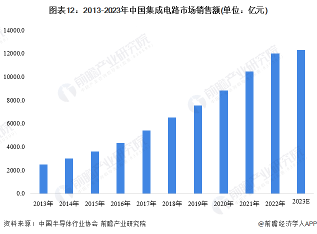 BBIN BBIN宝盈集团预见2024：2024年中国半导体行业市场规模、竞争格局及发展前景预测 未来市场规模将近2500亿美元(图12)