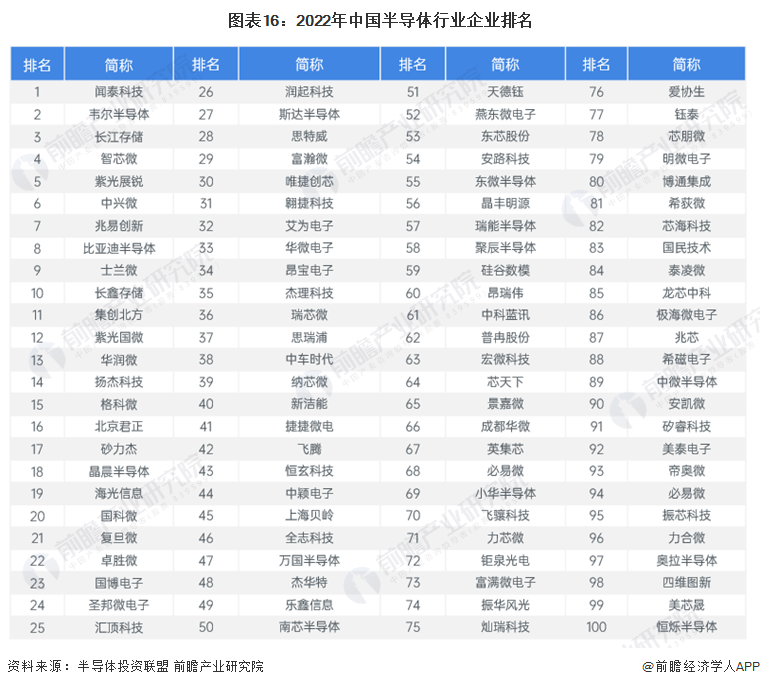 BBIN BBIN宝盈集团预见2024：2024年中国半导体行业市场规模、竞争格局及发展前景预测 未来市场规模将近2500亿美元(图16)