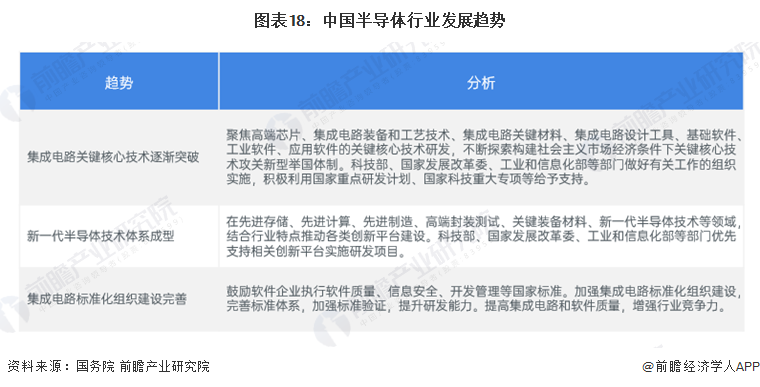 BBIN BBIN宝盈集团预见2024：2024年中国半导体行业市场规模、竞争格局及发展前景预测 未来市场规模将近2500亿美元(图18)