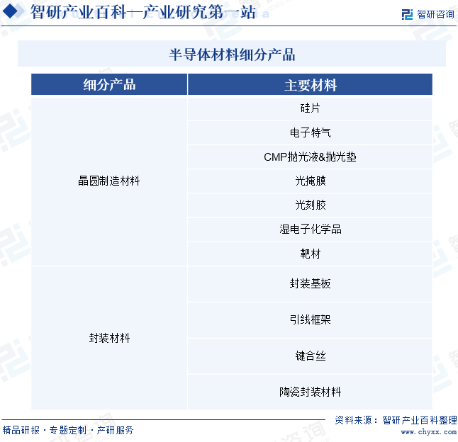 BBIN BBIN宝盈产业链知识图谱智研产业百科【295】——半导体材料(图2)