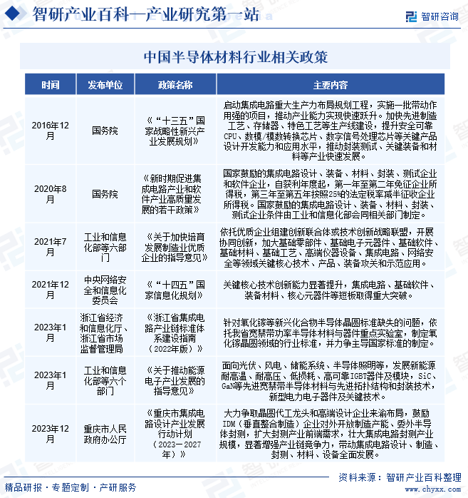 BBIN BBIN宝盈产业链知识图谱智研产业百科【295】——半导体材料(图3)