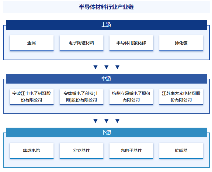 BBIN BBIN宝盈产业链知识图谱智研产业百科【295】——半导体材料(图5)