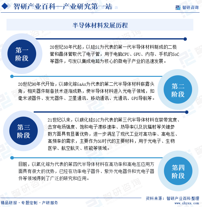 BBIN BBIN宝盈产业链知识图谱智研产业百科【295】——半导体材料(图4)