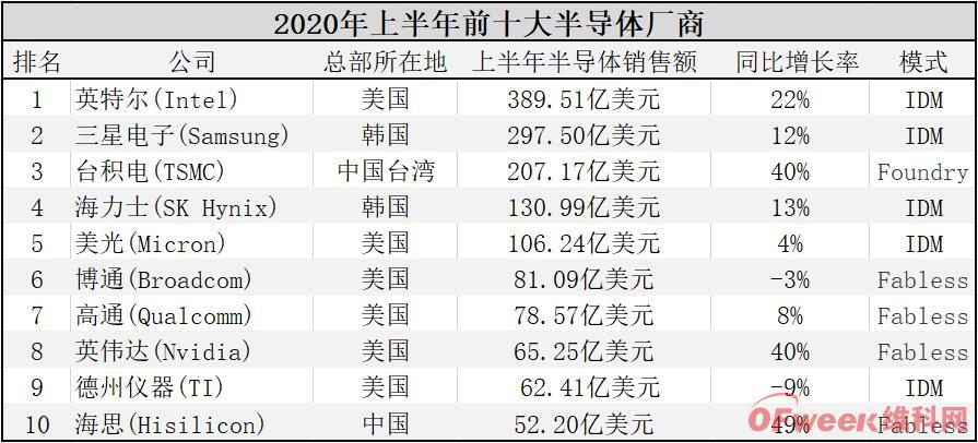 BBIN BBIN宝盈2020年上半年十大半导体厂商：海思首次上榜！(图1)