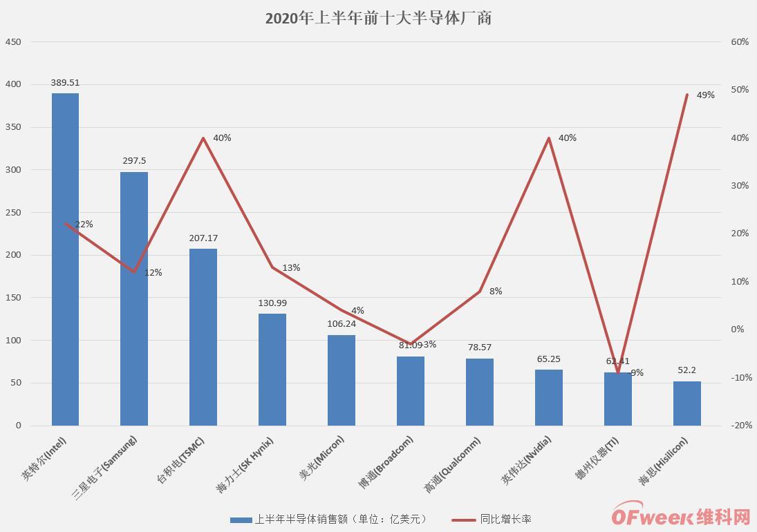 BBIN BBIN宝盈2020年上半年十大半导体厂商：海思首次上榜！(图2)