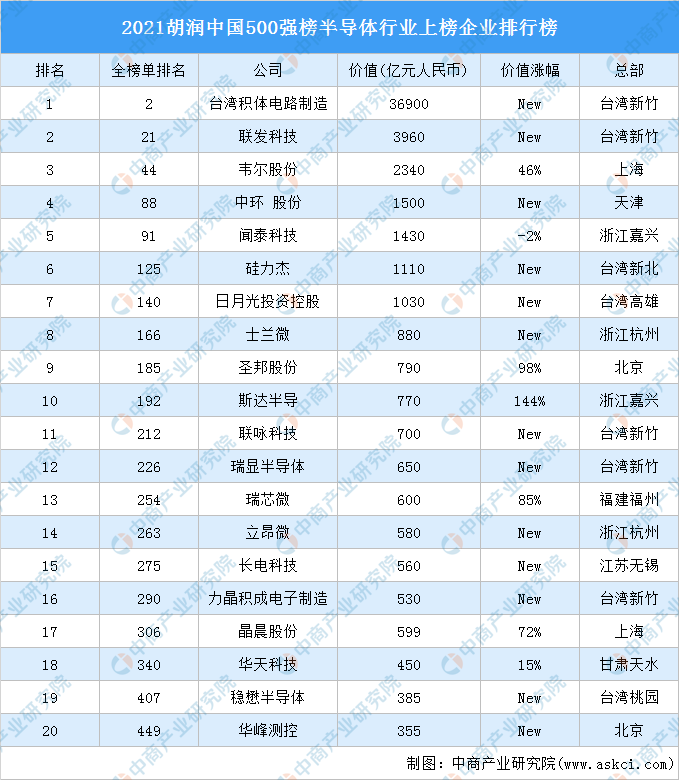 BBIN BBIN宝盈集团2021胡润中国500强榜半导体行业上榜企业排行榜（附榜单）(图1)