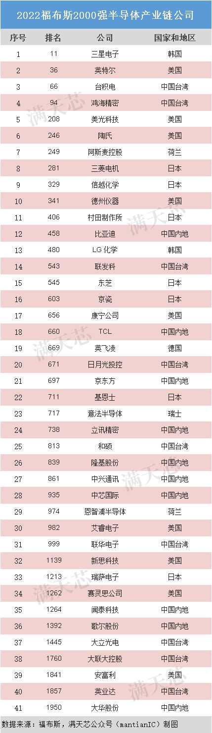 BBIN BBIN宝盈集团附全名单）2022年福布斯2000强公布：41家半导体公司入榜(图2)