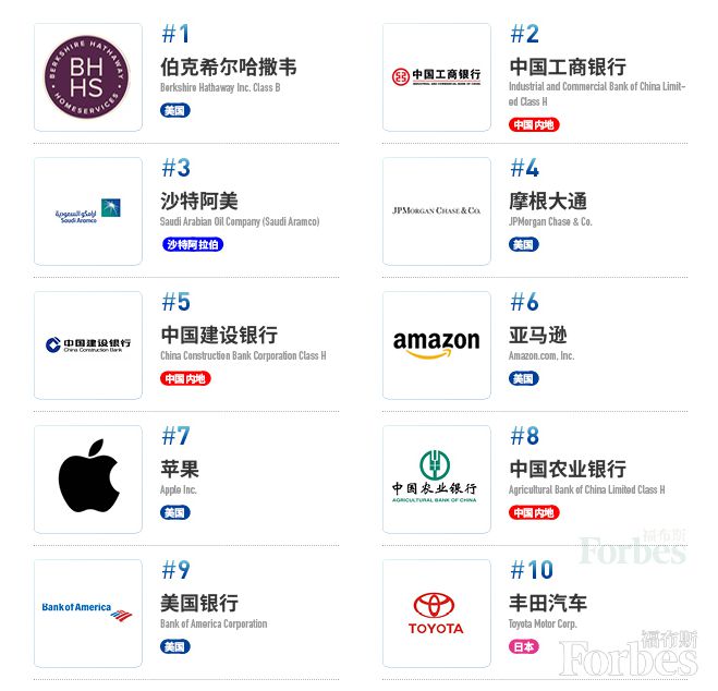 BBIN BBIN宝盈集团附全名单）2022年福布斯2000强公布：41家半导体公司入榜(图3)
