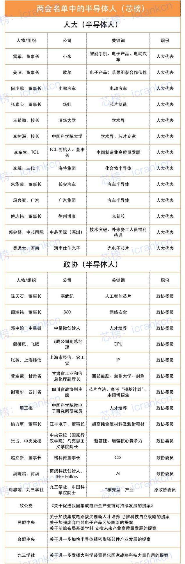 BBIN BBIN宝盈释放重要信号！两会、国资委、工信部等喊话半导体(图2)