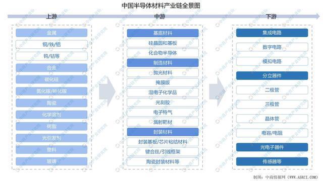 BBIN BBIN宝盈集团2022年中国半导体材料产业链上中下游市场分析