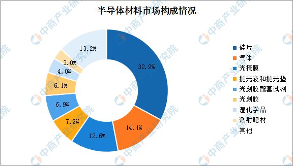 BBIN BBIN宝盈集团2022年中国半导体材料产业链上中下游市场分析(图8)