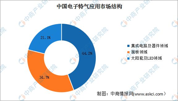 BBIN BBIN宝盈集团2022年中国半导体材料产业链上中下游市场分析(图11)