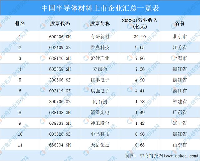 BBIN BBIN宝盈集团2022年中国半导体材料产业链上中下游市场分析(图13)