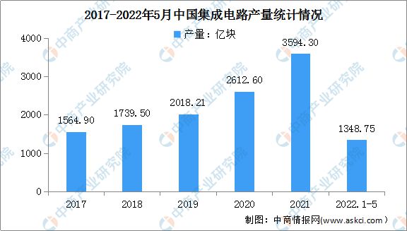 BBIN BBIN宝盈集团2022年中国半导体材料产业链上中下游市场分析(图14)