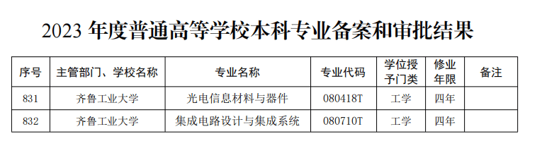 新增本科专BBIN BBIN宝盈业+2！(图2)