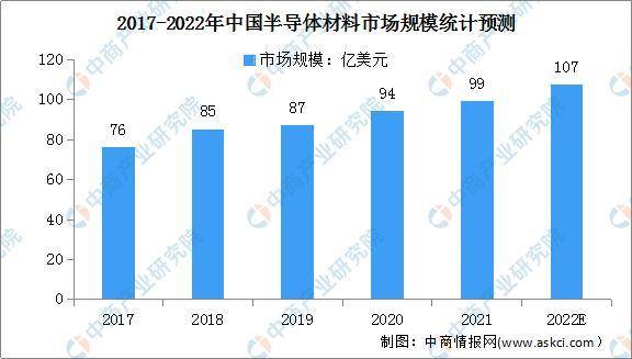 2022年中国半导体材料行业市场现状及发展前景预测分析BBIN BBIN宝盈