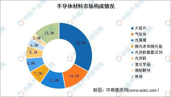 2022年中国半导体材料行业市场现状及发展前景预测分析BBIN BBIN宝盈(图2)
