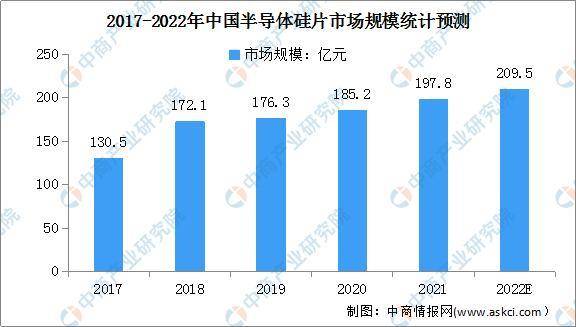 2022年中国半导体材料行业市场现状及发展前景预测分析BBIN BBIN宝盈(图3)