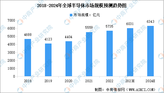 2BBIN BBIN宝盈集团024年全球半导体行业市场规模及行业发展前景预测分析（图）