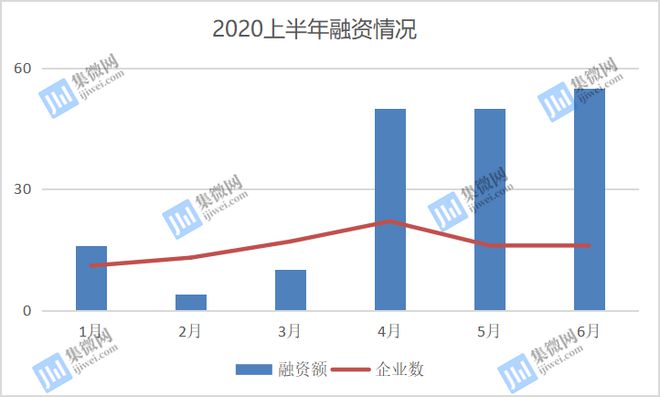 【芯融资】2020上半年半导体融资全景图：超100企业获近0亿元BBIN BBIN宝盈集团
