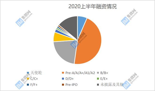 【芯融资】2020上半年半导体融资全景图：超100企业获近0亿元BBIN BBIN宝盈集团(图2)