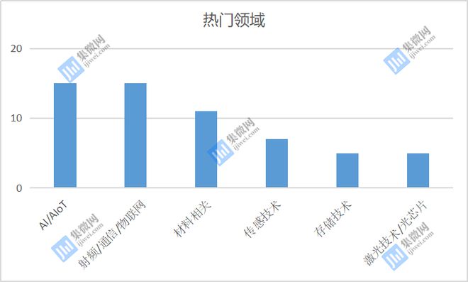 【芯融资】2020上半年半导体融资全景图：超100企业获近0亿元BBIN BBIN宝盈集团(图3)