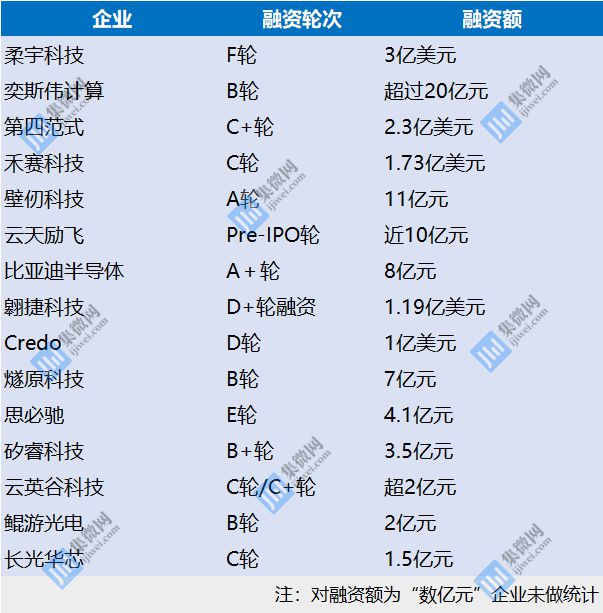 【芯融资】2020上半年半导体融资全景图：超100企业获近0亿元BBIN BBIN宝盈集团(图4)
