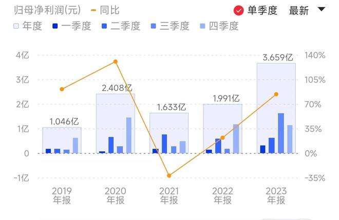 BBIN BBIN宝盈AI算力大牛股发布年报：前十大流通股东大换血 牛散章建平入驻(图2)