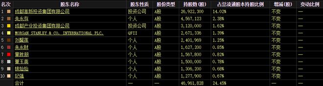 BBIN BBIN宝盈AI算力大牛股发布年报：前十大流通股东大换血 牛散章建平入驻(图6)